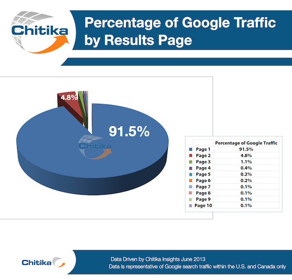 percentage of google traffic by results page chitika